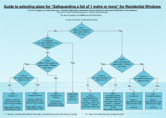 Safeguarding a fall of 1 metre or more guide